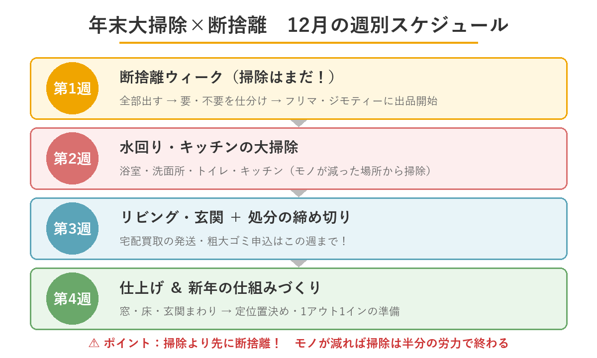 年末大掃除と断捨離の12月週別スケジュール図解