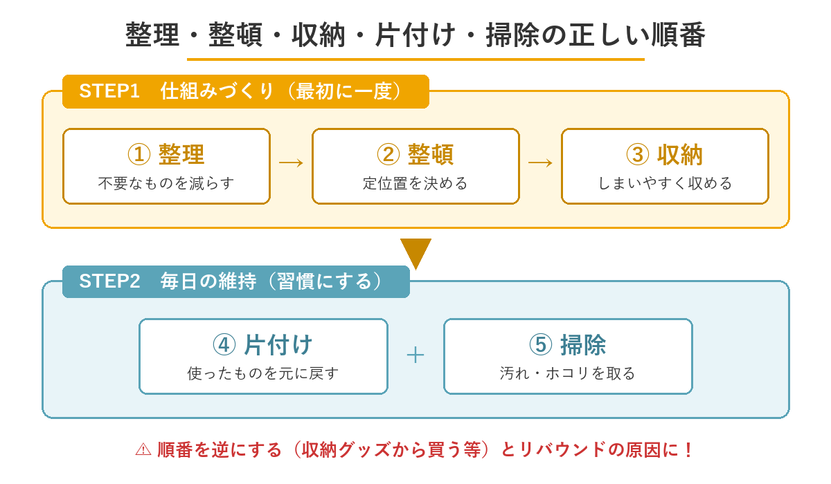 整理整頓・片付け・収納・掃除の違いと正しい順番の図解